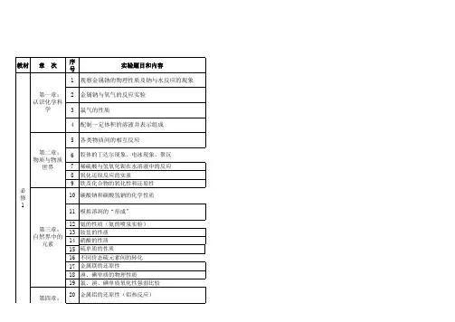 高中化学实验目录(鲁科版)