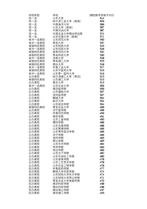 2022年山东省内本科高校高考录取平均分