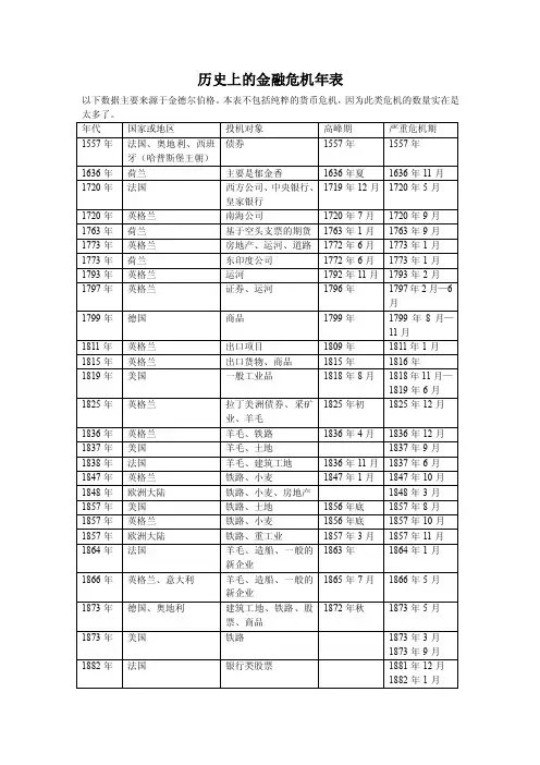 历史上的金融危机年表