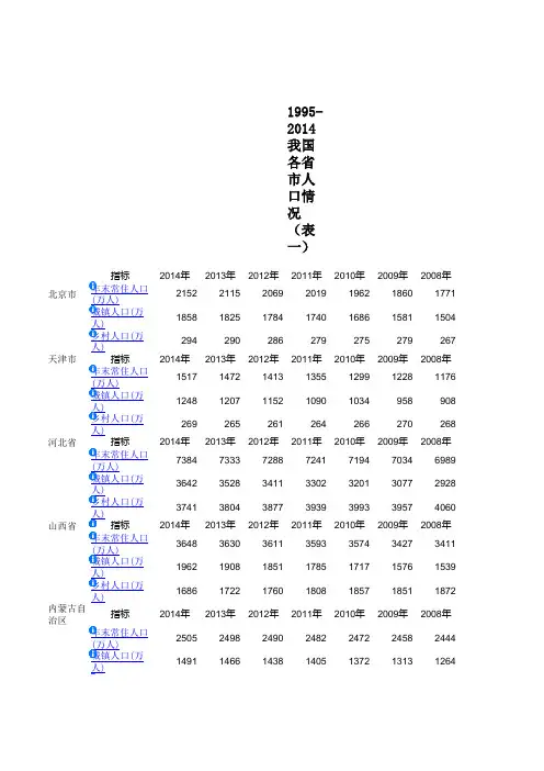 1995-2014各省市城镇化率