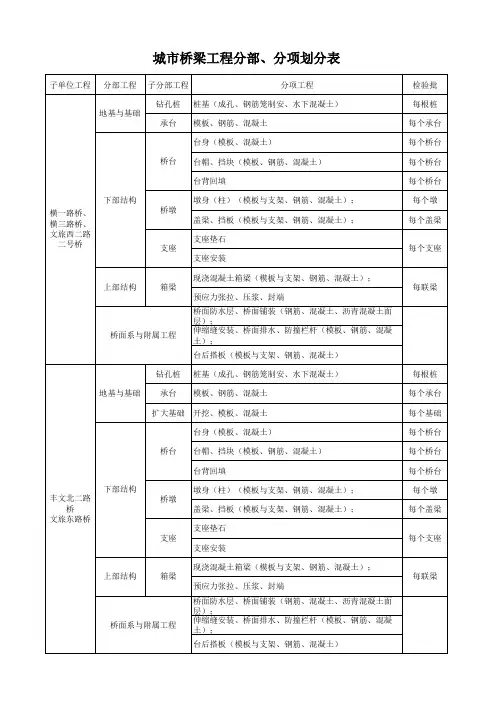 城市桥梁分部分项划分