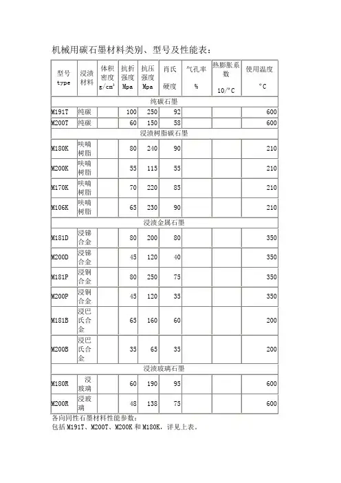 机械用碳石墨材料类别、型号及性能表 
