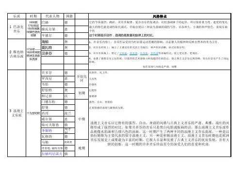 各时期音乐流派
