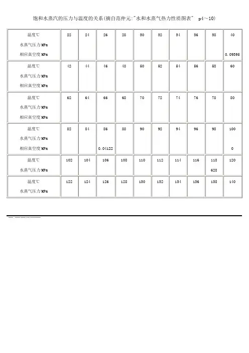 饱和水蒸汽的压力与温度的关系介绍