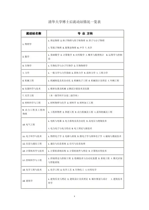 清华大学博士后流动站情况一览表