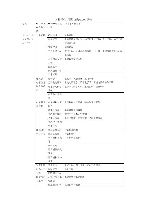 二级建造师工程类或工程经济类专业对照表(最详细)