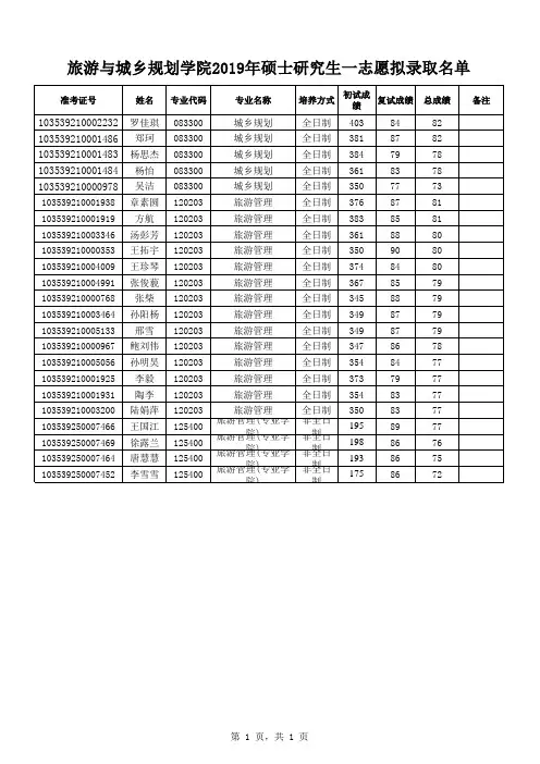 浙江工商大学旅游与城乡规划学院2019年硕士研究生一志愿拟录取名单
