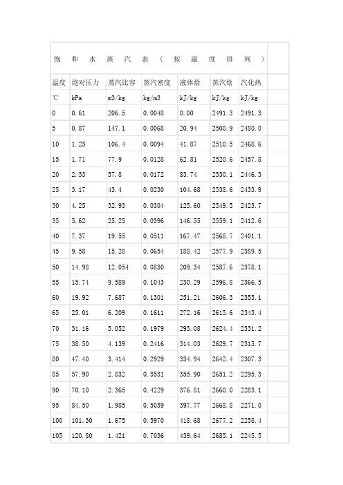 饱和水蒸汽比热容对照表
