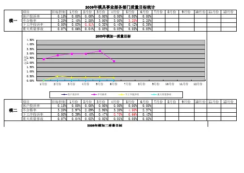 2009质量目标统计分析6