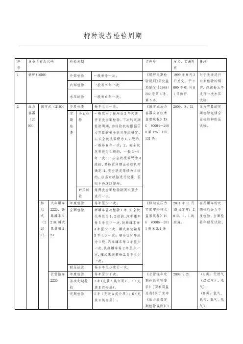特种设备检验周期
