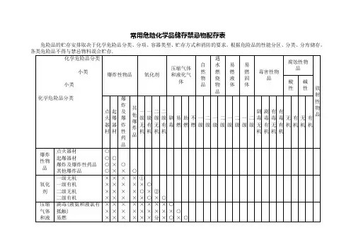 常用危险化学品储存禁忌物配存表
