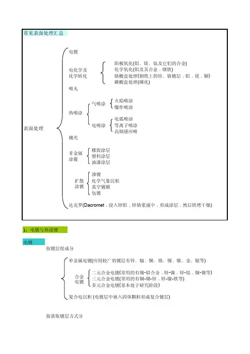 常见表面处理汇总