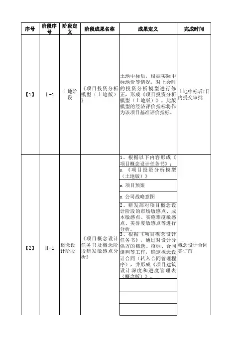 龙湖地产集团项目阶段性成果定义及审批流程表(2010版)