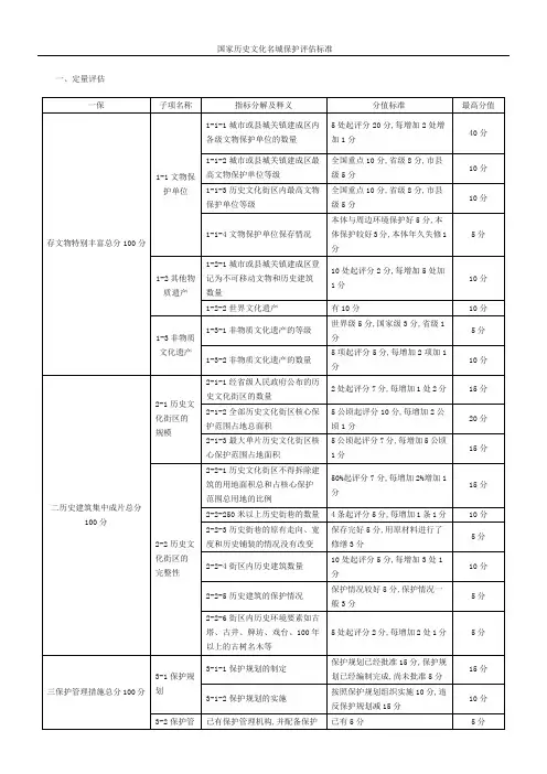 国家历史文化名城保护评估标准