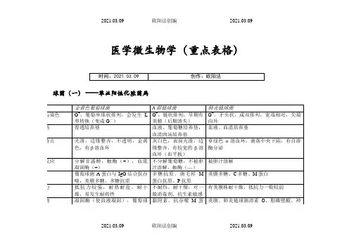医学微生物学(重点表格)之欧阳法创编