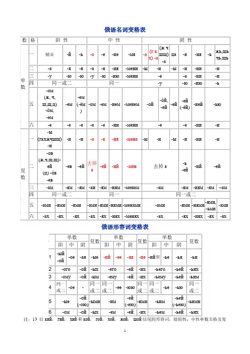 俄语名词、代词变格表.pdf