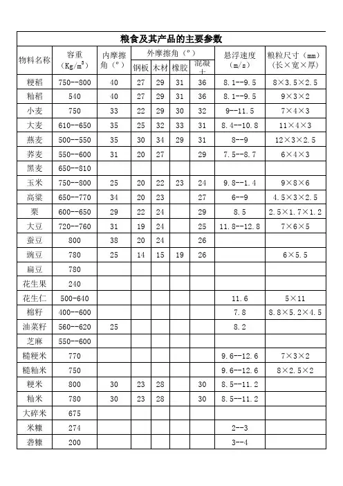 粮食及其产品的主要参数(容重)