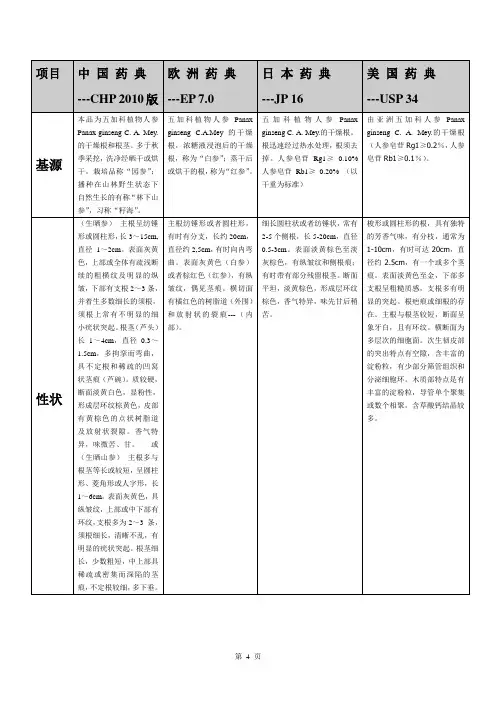 日、欧、美、中四国药典中人参的比较。