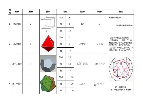 常见正多面体总结-六面体八面体十二面体和二十面体