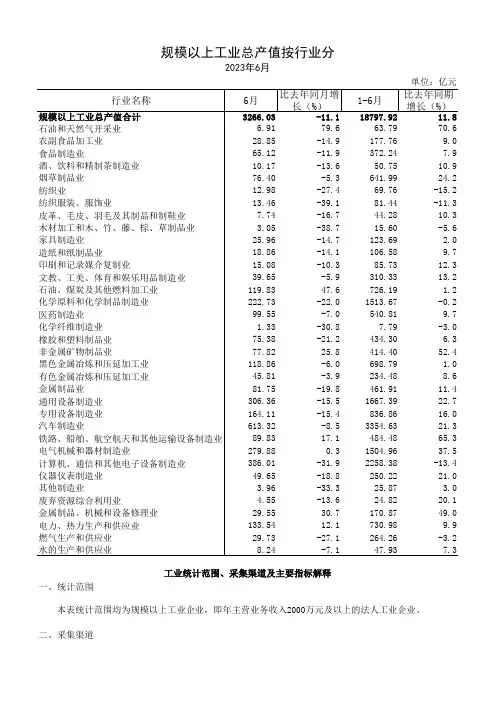 规模以上工业总产值按行业分