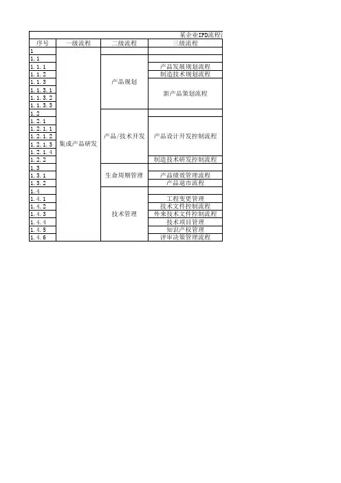 IPD流程清单