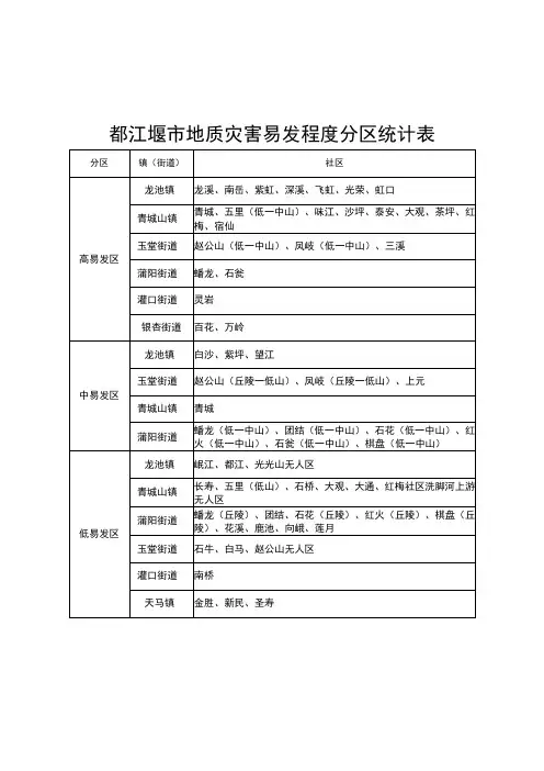 都江堰市地质灾害易发程度分区统计表