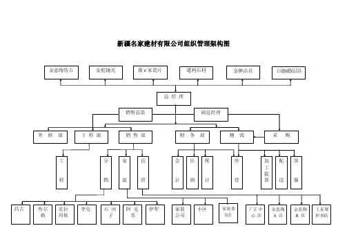 建材有限公司组织管理架构图