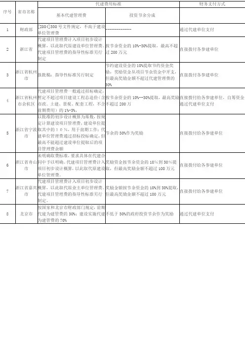 各代建管理费标准