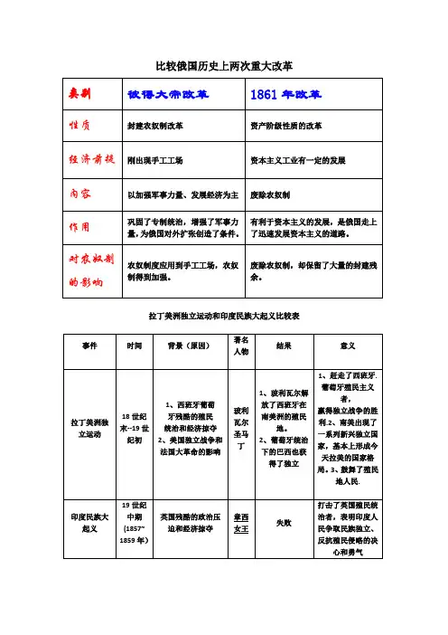 比较俄国历史上两次重大改革