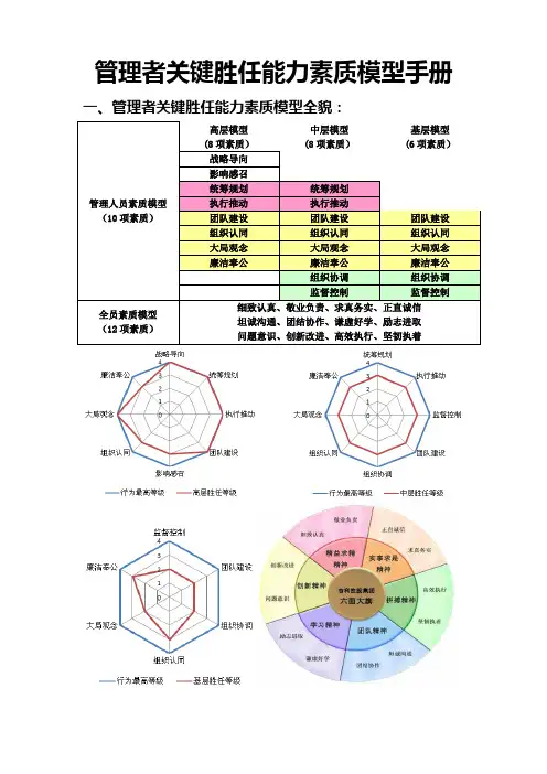 管理者关键胜任能力素质模型手册
