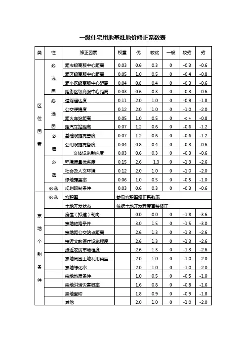 住宅用地基准地价修正系数