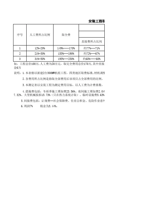 报价取费测算比例