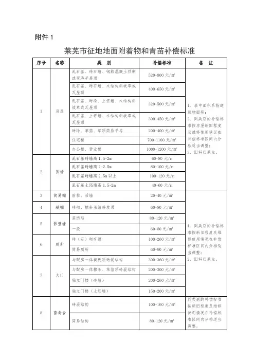 莱芜市征地地面附着物和青苗补偿标准