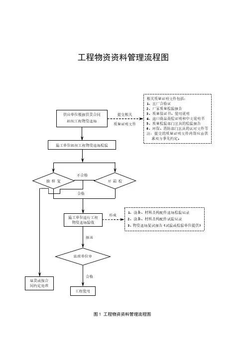 燃气管道工程管理流程图汇总