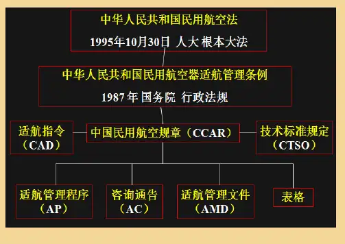适航管理复习重点
