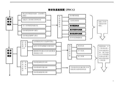 经典培训体系流程图(PDCA)