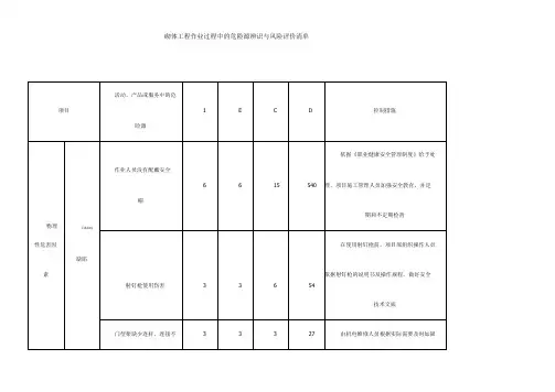 砌体工程作业过程中的危险源辨识与风险评价清单