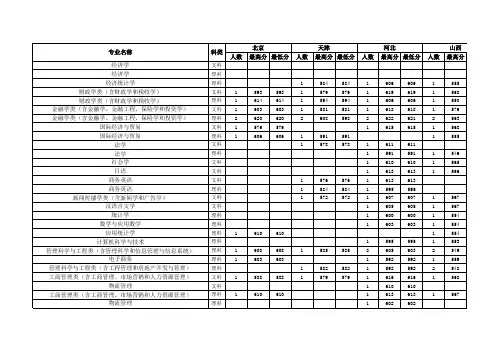 东北财经大学2017年普通专业分省分专业录取分数统计