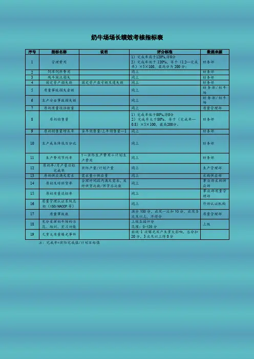 奶牛场场长绩效考核指标表