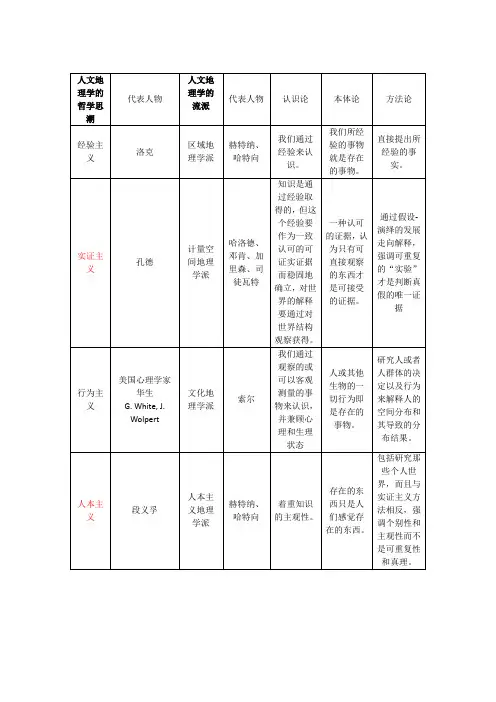人文地理学的哲学思潮与人文地理学的流派