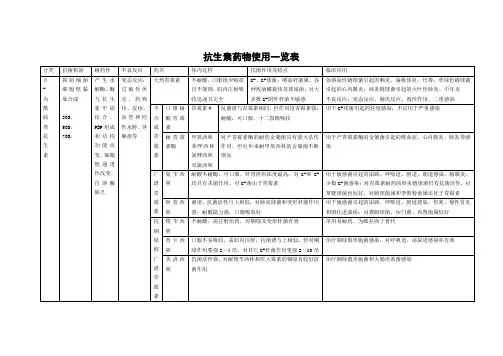 抗生素药物使用一览表-精品资料