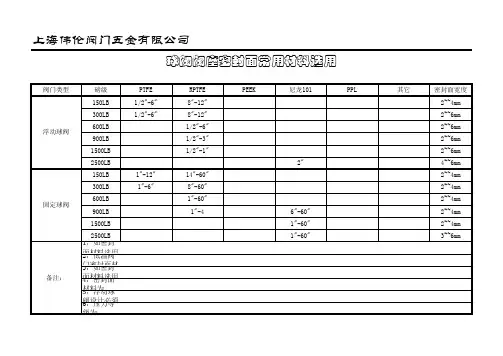球阀密封面常规材质选用