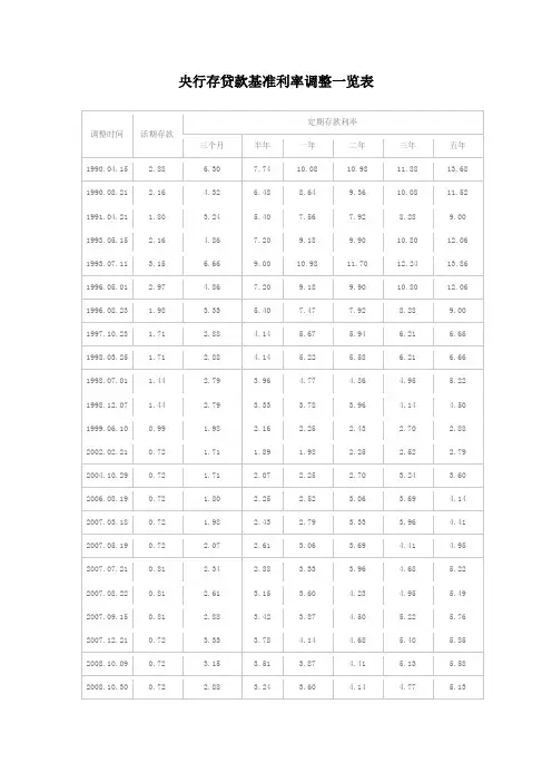 央行存贷款基准利率调整一览表