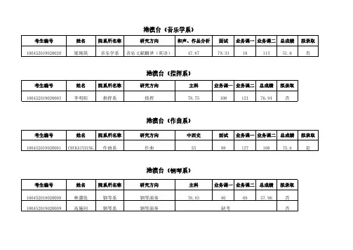 中央音乐学院2019年港澳台硕士研究生招生考试拟录取名单