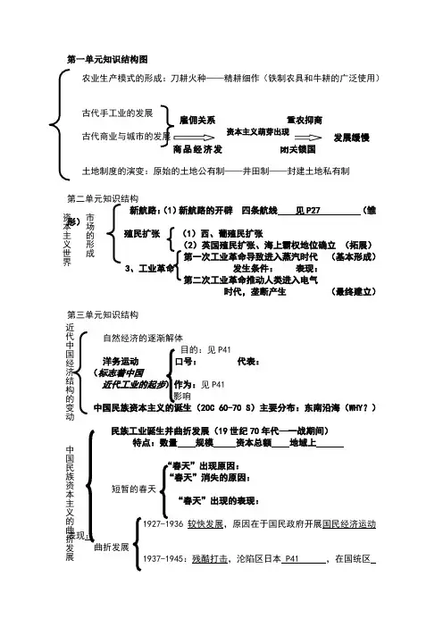 高中历史必修2全套知识结构图