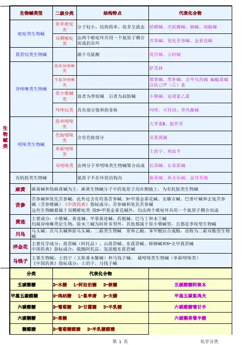 执业药师考试归纳汇总 中药化学
