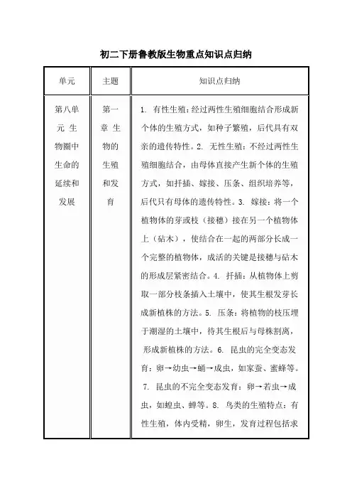 初二下册鲁教版生物重点知识点归纳