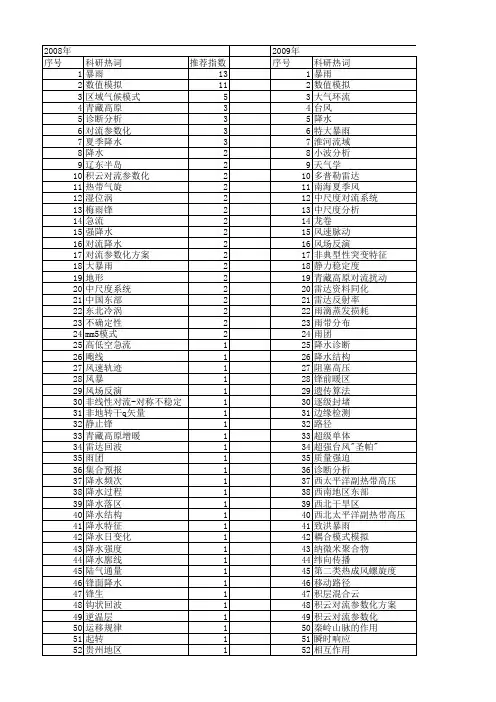 【国家自然科学基金】_对流降水_基金支持热词逐年推荐_【万方软件创新助手】_20140731