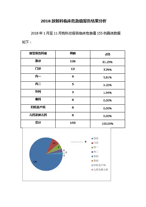2018年放射 科危急值结果分析