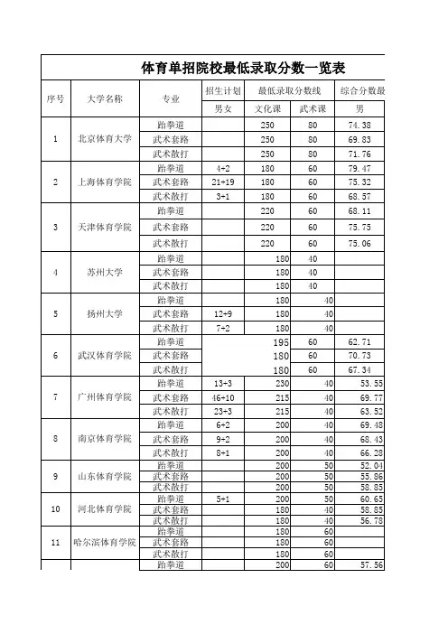体育单招院校最低录取分数一览表--